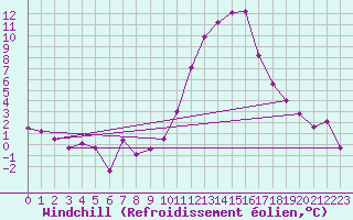 Courbe du refroidissement olien pour Grenoble/agglo Le Versoud (38)