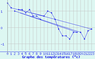 Courbe de tempratures pour Soederarm