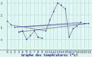 Courbe de tempratures pour Wittering