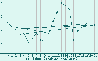 Courbe de l'humidex pour Wittering