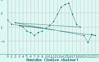 Courbe de l'humidex pour Bruxelles (Be)