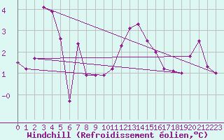 Courbe du refroidissement olien pour Pomrols (34)
