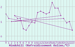 Courbe du refroidissement olien pour Malin Head