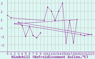Courbe du refroidissement olien pour Wynau