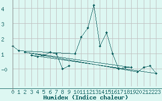 Courbe de l'humidex pour Johnstown Castle