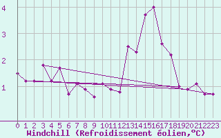 Courbe du refroidissement olien pour Chatelus-Malvaleix (23)
