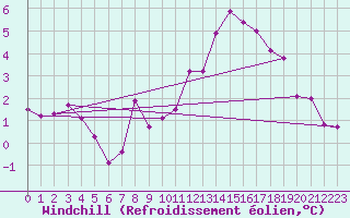 Courbe du refroidissement olien pour Mcon (71)