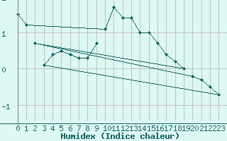 Courbe de l'humidex pour Vest-Torpa Ii