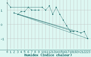 Courbe de l'humidex pour Sletnes Fyr