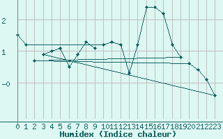 Courbe de l'humidex pour Lurcy-Lvis (03)