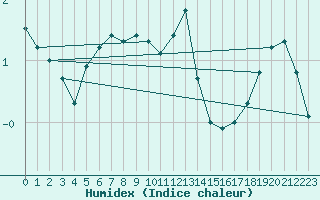 Courbe de l'humidex pour Humain (Be)