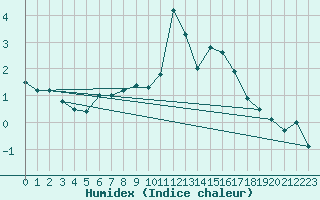 Courbe de l'humidex pour Naluns / Schlivera