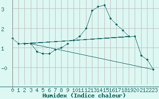 Courbe de l'humidex pour Abbeville (80)