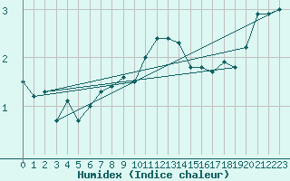 Courbe de l'humidex pour Chasseral (Sw)