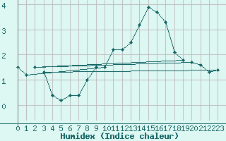 Courbe de l'humidex pour Corvatsch