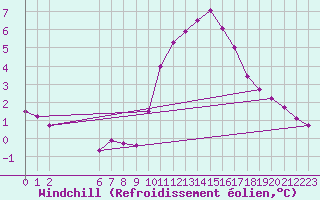 Courbe du refroidissement olien pour Colmar-Ouest (68)