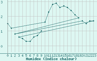 Courbe de l'humidex pour Viitasaari