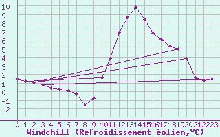 Courbe du refroidissement olien pour Verngues - Hameau de Cazan (13)