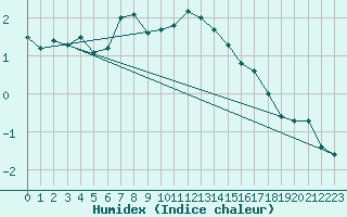 Courbe de l'humidex pour Inari Nellim