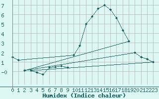 Courbe de l'humidex pour Kleine-Brogel (Be)