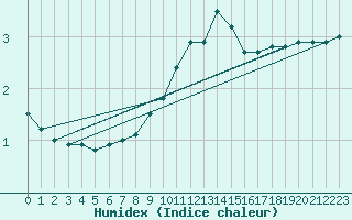 Courbe de l'humidex pour Waibstadt