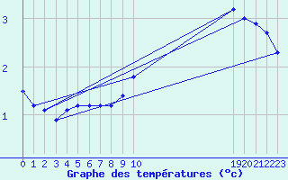 Courbe de tempratures pour Bridel (Lu)