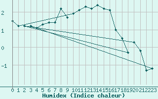 Courbe de l'humidex pour Taivalkoski Paloasema