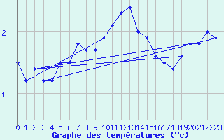 Courbe de tempratures pour Warcop Range