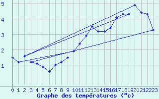 Courbe de tempratures pour Fains-Veel (55)