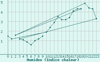 Courbe de l'humidex pour Fains-Veel (55)