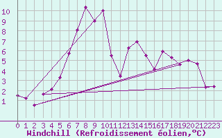 Courbe du refroidissement olien pour Plauen