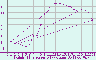 Courbe du refroidissement olien pour Gardelegen