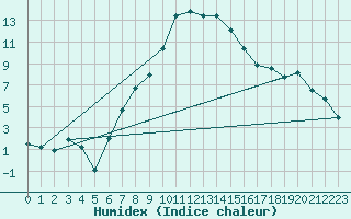 Courbe de l'humidex pour Radauti