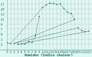 Courbe de l'humidex pour Vals