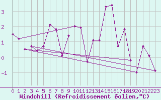 Courbe du refroidissement olien pour Charleville-Mzires (08)