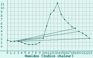 Courbe de l'humidex pour Bischofshofen