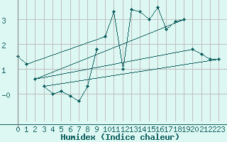 Courbe de l'humidex pour Marienberg