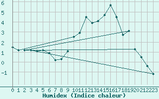 Courbe de l'humidex pour Harburg