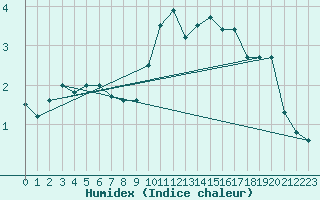 Courbe de l'humidex pour Chivres (Be)