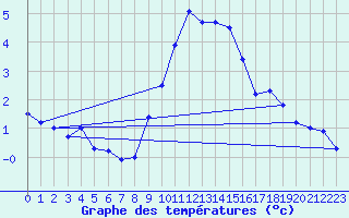 Courbe de tempratures pour Weihenstephan