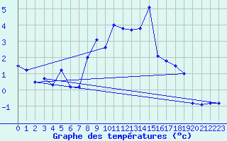 Courbe de tempratures pour Wynau