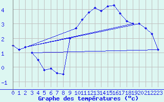 Courbe de tempratures pour Pully-Lausanne (Sw)