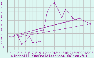 Courbe du refroidissement olien pour Engins (38)