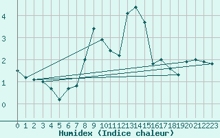 Courbe de l'humidex pour Bad Salzuflen