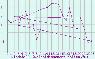 Courbe du refroidissement olien pour Cabauw Tower