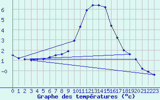 Courbe de tempratures pour Oehringen