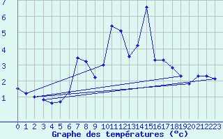 Courbe de tempratures pour Les Attelas