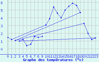 Courbe de tempratures pour Mont-Aigoual (30)