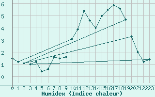 Courbe de l'humidex pour Mont-Aigoual (30)