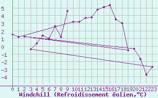 Courbe du refroidissement olien pour Piz Martegnas